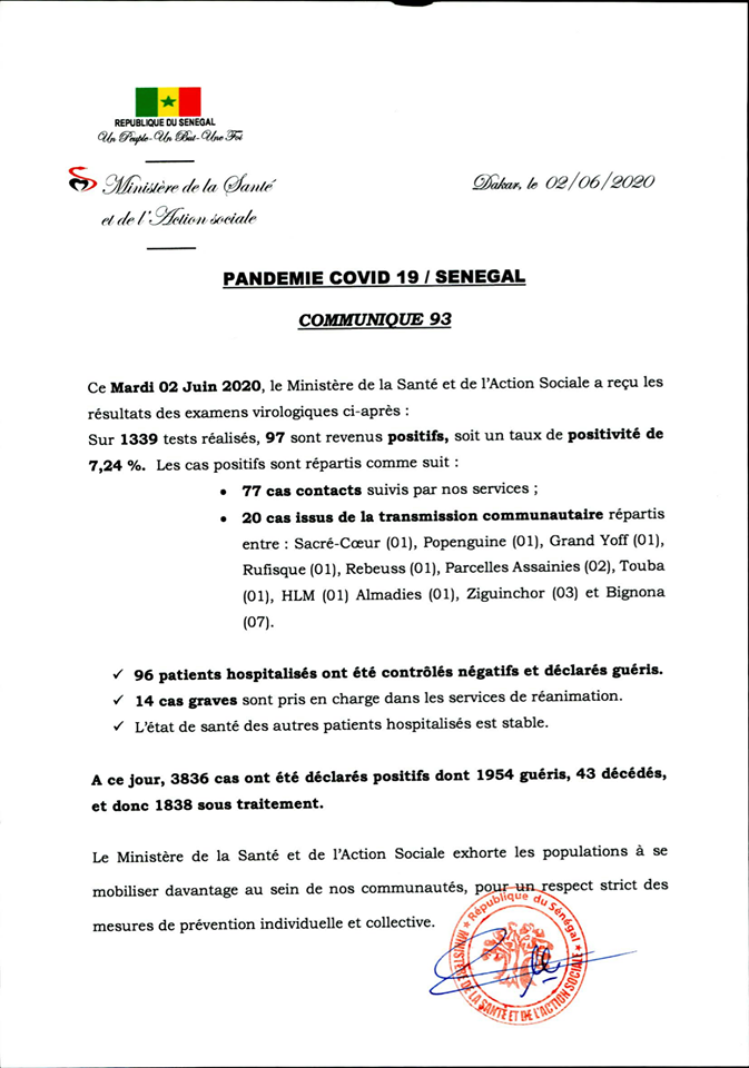 Covid-19 : Résultats des examens virologiques de ce mardi 02 juin 2020 : 97 cas testés positifs, 96 guéris et 14 cas en réanimation